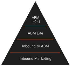 account based marketing framework