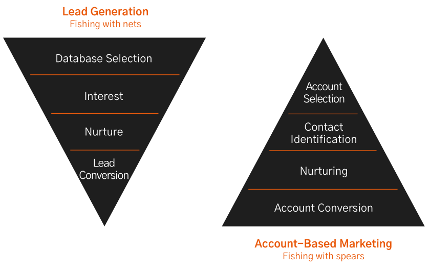 Account-Based Marketing: What is it & How to Implement it?
