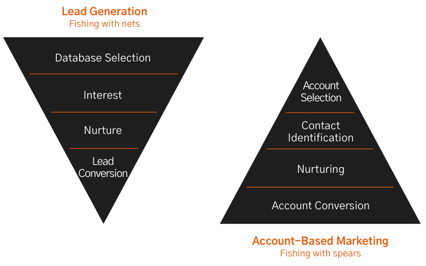 account based marketing