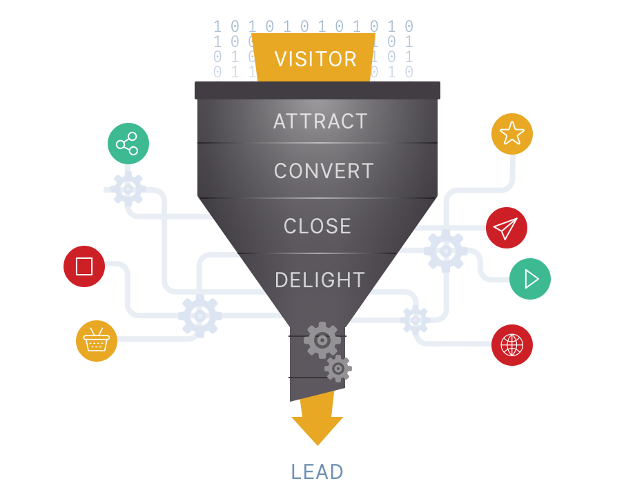 The Inbound Funnel